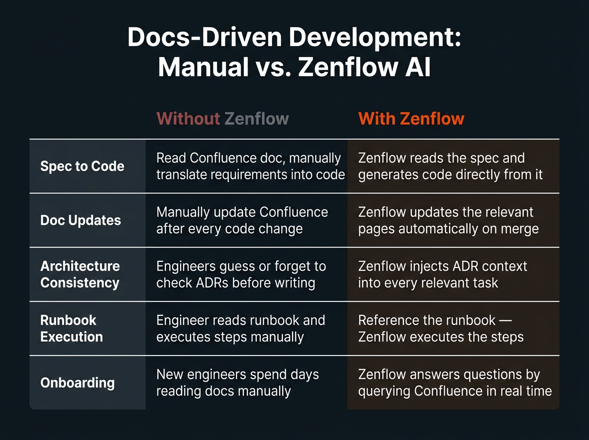 Manual docs-driven development vs Zenflow AI comparison — spec to code, doc updates, architecture consistency, runbook execution, onboarding
