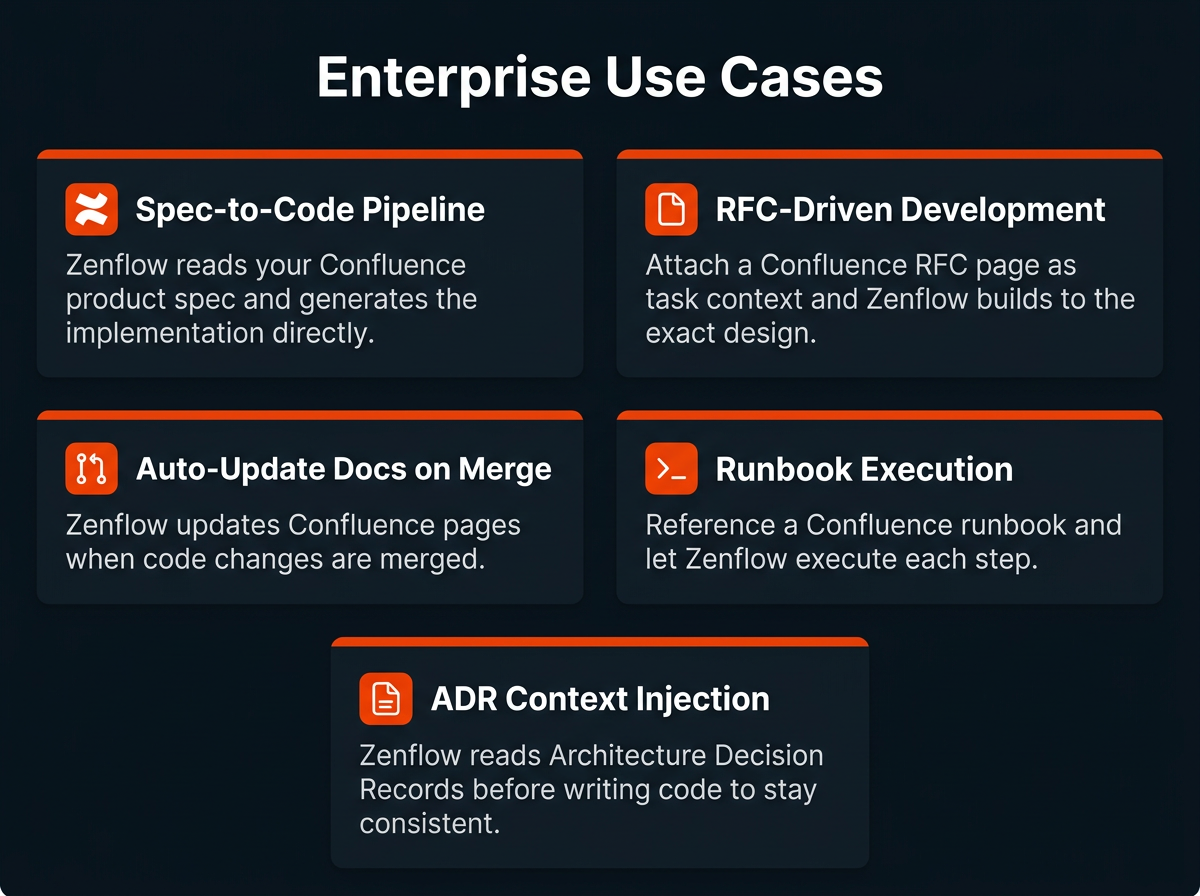 5 enterprise use cases for Zenflow Confluence AI integration — spec-to-code, RFC-driven development, auto-update docs, runbook execution, ADR context injection