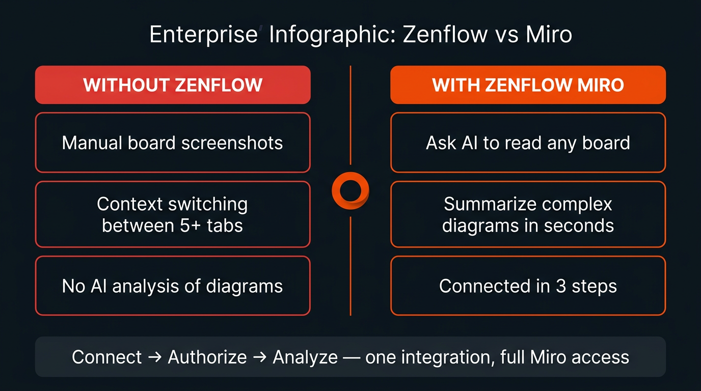 Zenflow Miro integration vs manual workflow comparison infographic