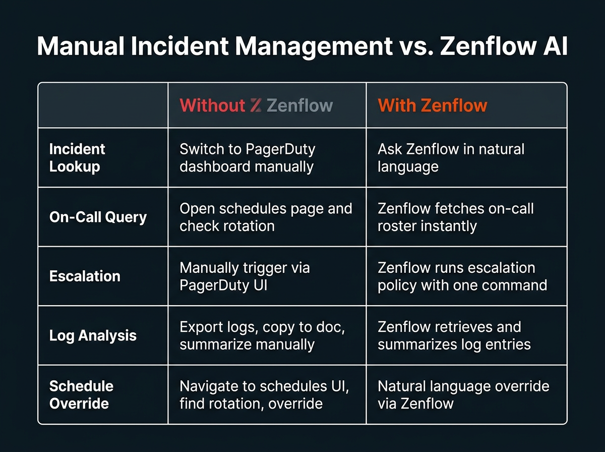Manual incident management vs Zenflow AI comparison table — showing efficiency gains across incident lookup, on-call queries, escalation, log analysis, and schedule overrides