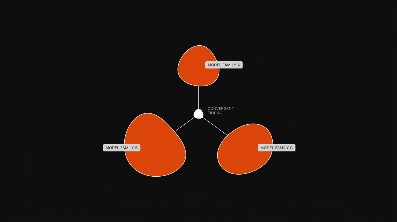 Three reviewers from different model families catching different classes of issues