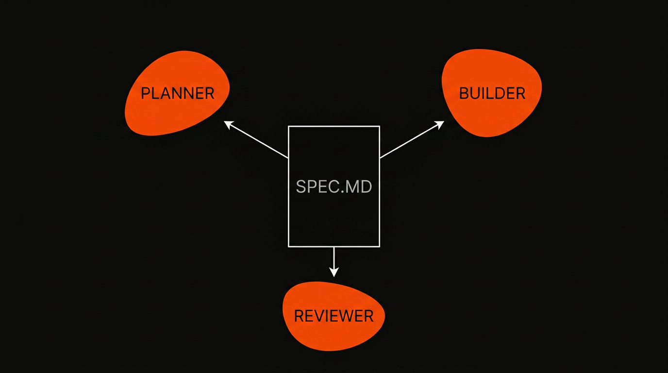 Spec as the coordination artifact between planner, builder, and reviewer in a multi-model AI workflow