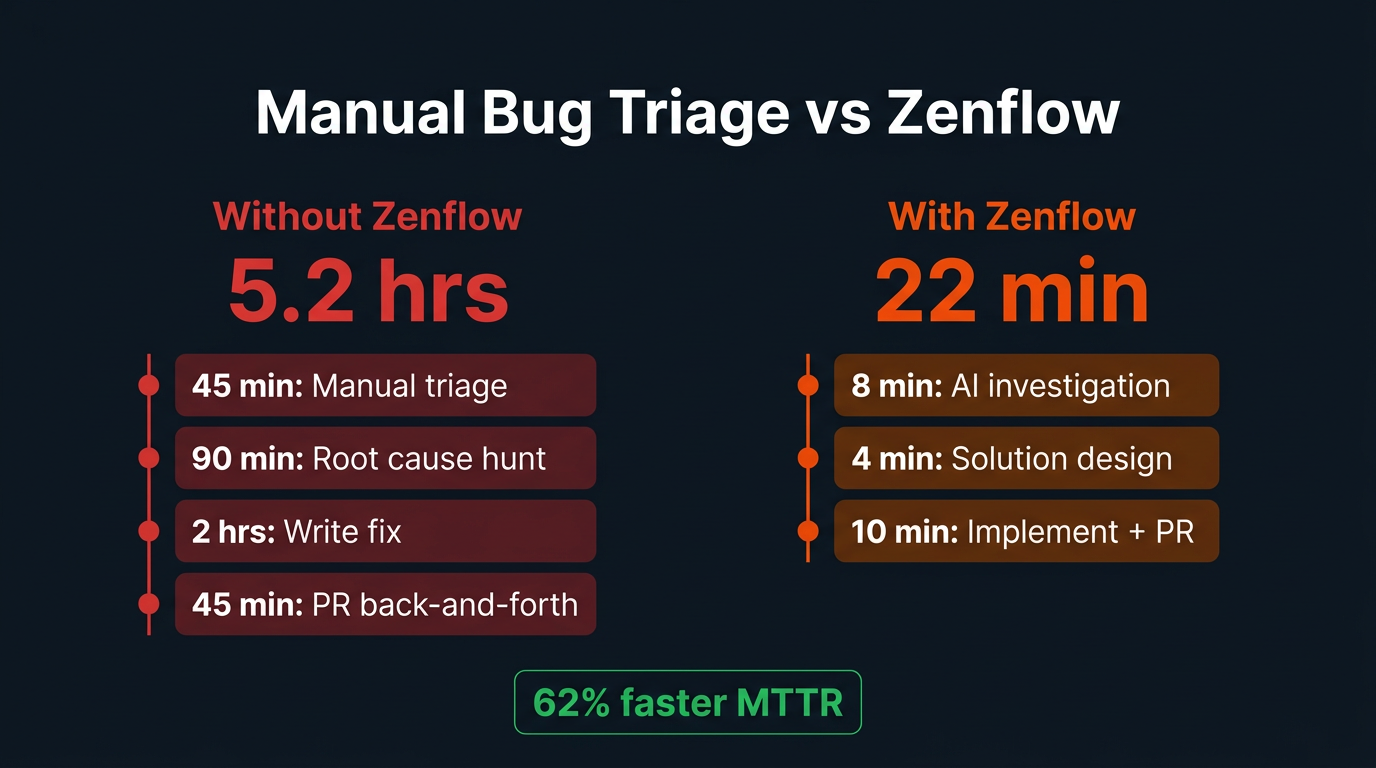 Manual bug triage vs Zenflow time comparison infographic