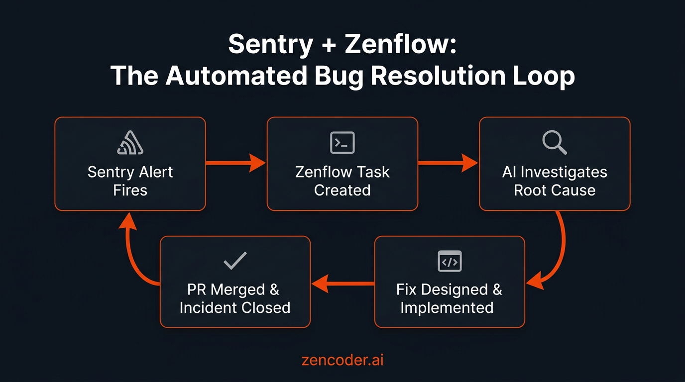 Sentry and Zenflow automated bug resolution loop diagram