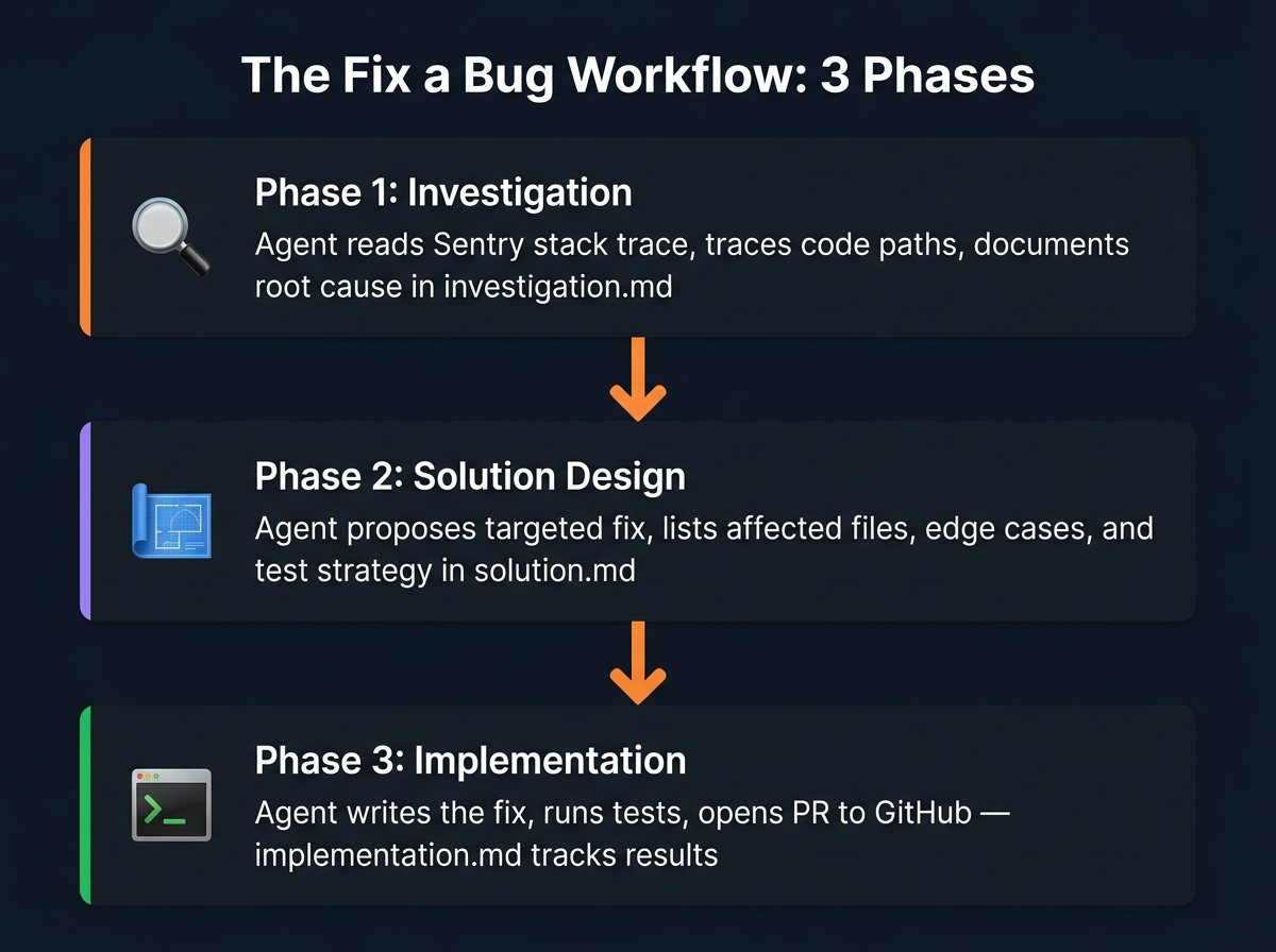 Zenflow Fix a Bug three-phase workflow diagram