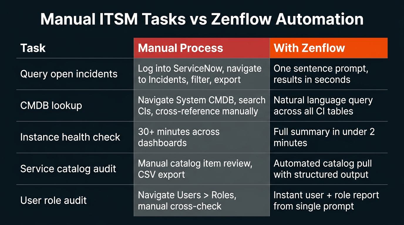 Comparison table — manual ServiceNow ITSM tasks vs Zenflow automation showing time savings across incident queries, CMDB lookups, instance health checks, service catalog audits, and user role reviews
