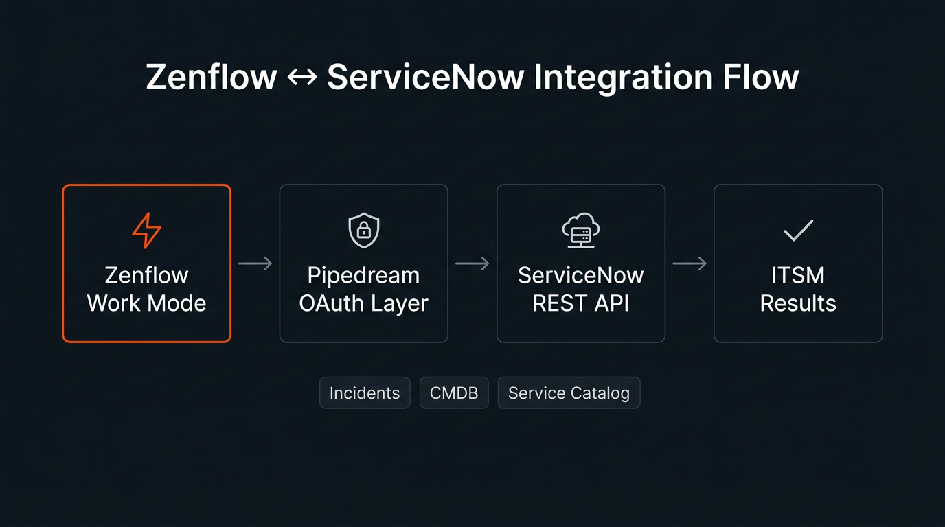 Zenflow ServiceNow integration flow — from Zenflow Work mode through Pipedream OAuth to ServiceNow REST API to ITSM results