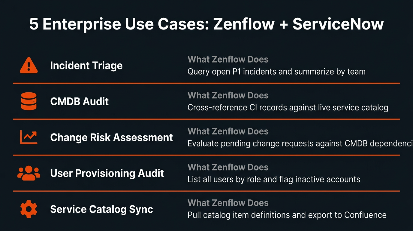 5 enterprise use cases for Zenflow ServiceNow integration — incident triage, CMDB audit, change risk assessment, user provisioning audit, service catalog sync