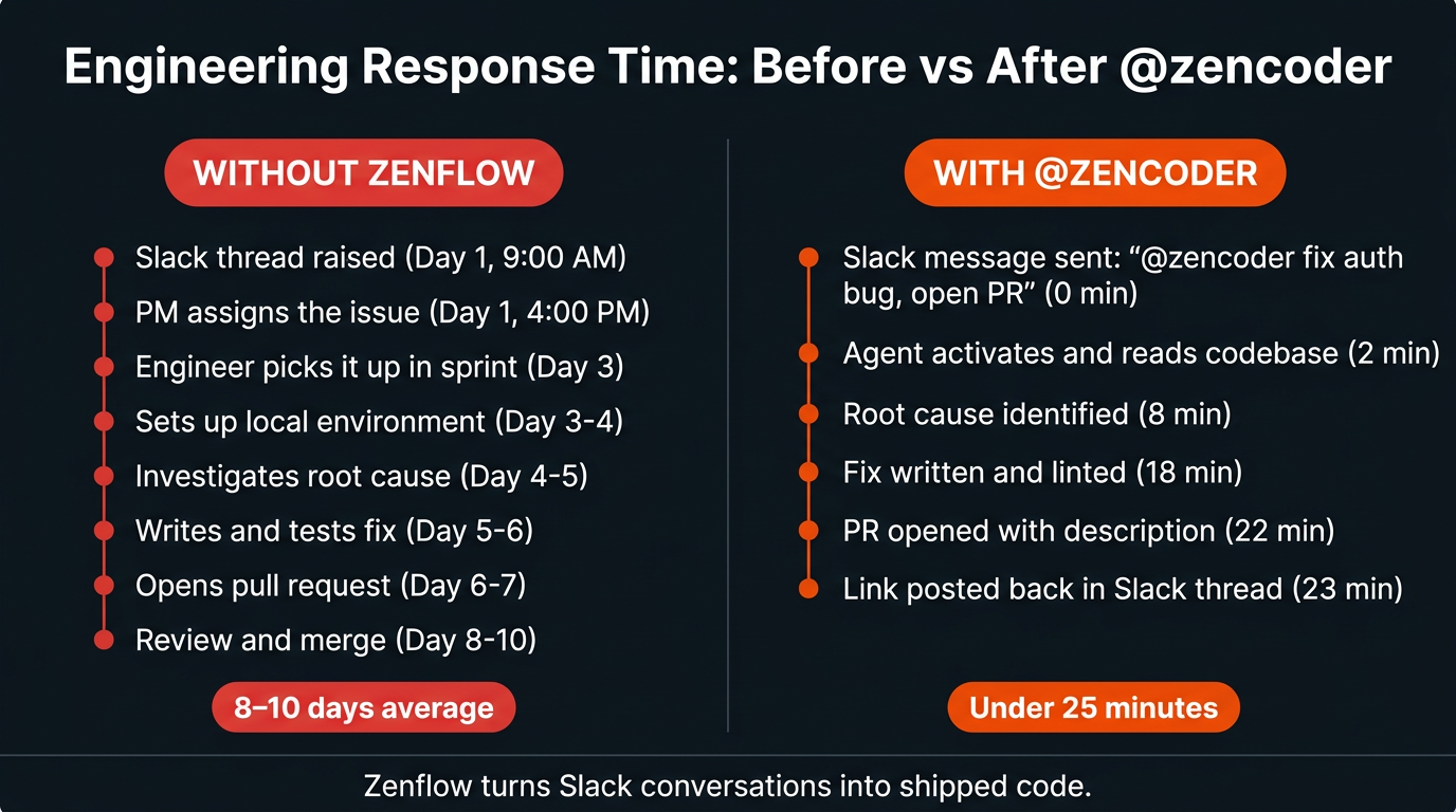 Engineering response time with and without Zenflow Slack delivery automation