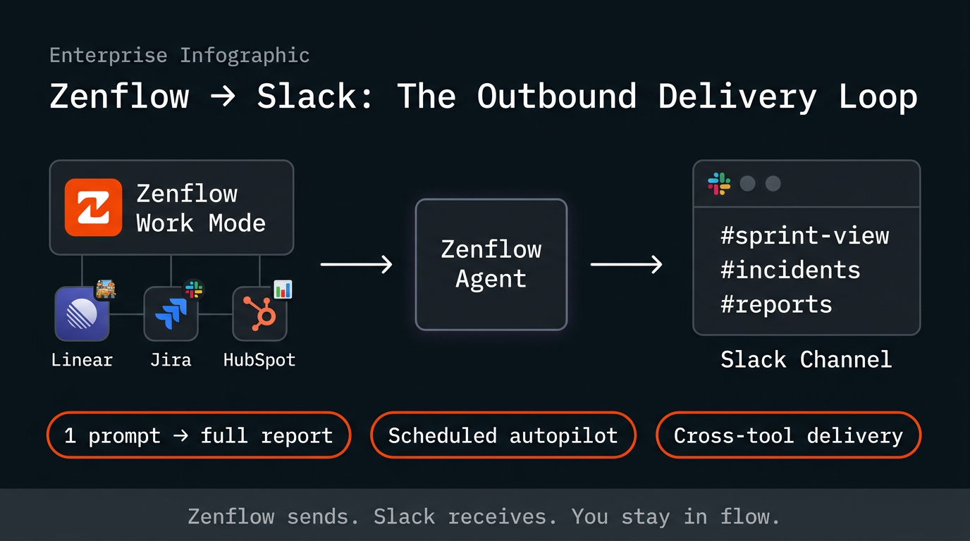 Zenflow Work to Slack delivery loop — from task to channel output