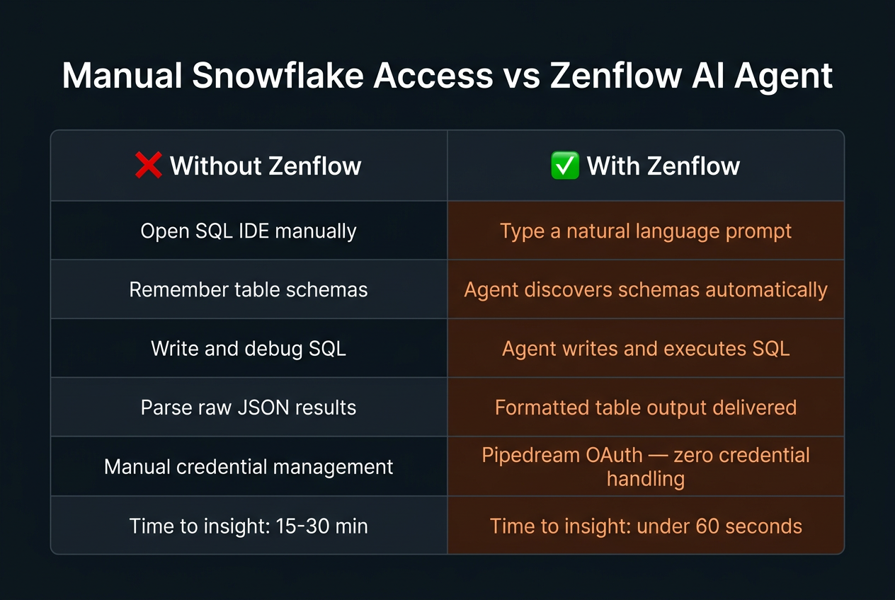Comparison table: Manual Snowflake Access vs Zenflow AI Agent — time to insight drops from 15-30 minutes to under 60 seconds