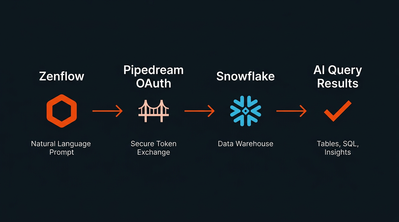 Zenflow to Snowflake integration pipeline: Zenflow natural language prompt → Pipedream OAuth → Snowflake Data Warehouse → AI Query Results