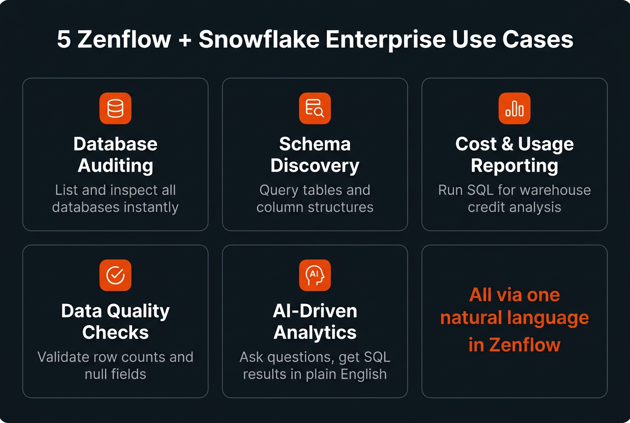 5 Zenflow and Snowflake enterprise use cases: database auditing, schema discovery, cost reporting, data quality checks, AI-driven analytics