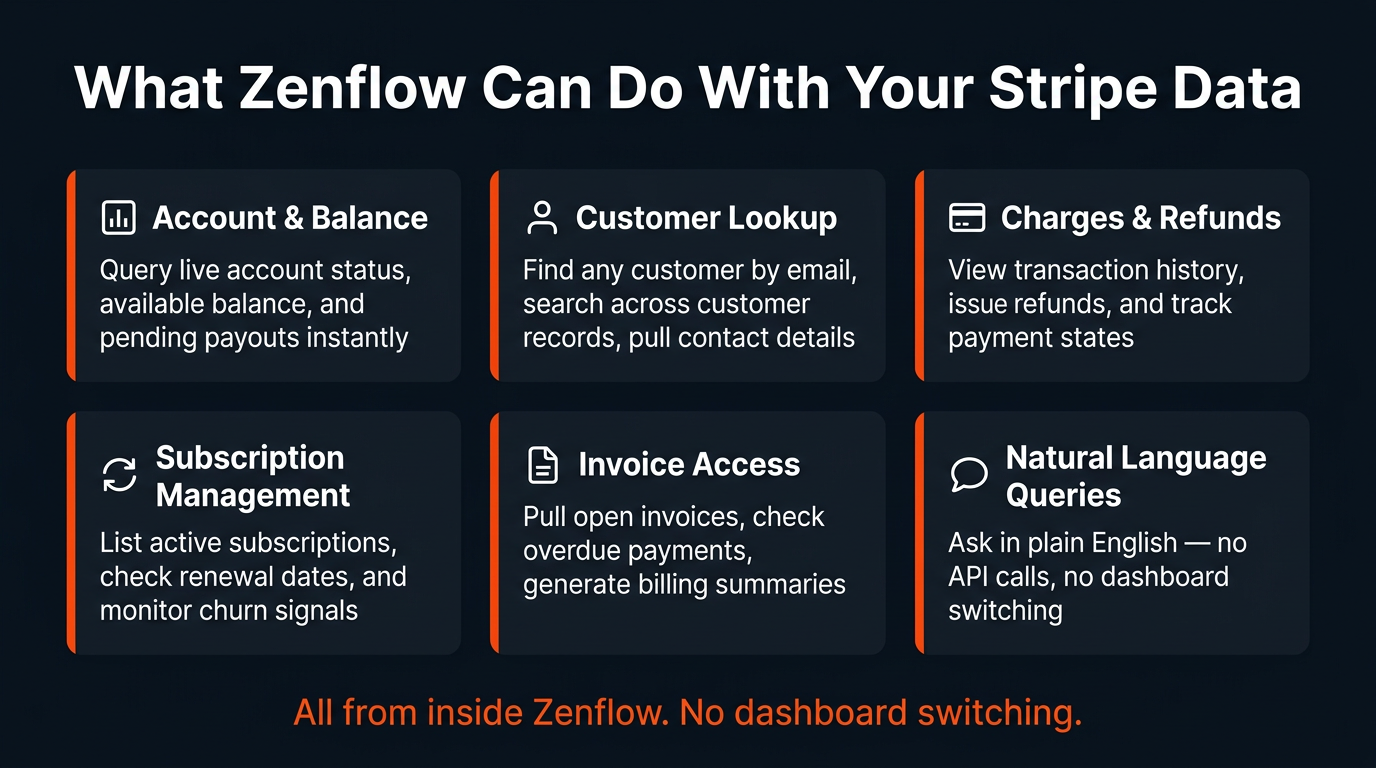 Zenflow Stripe integration capabilities — account, customers, charges, subscriptions, invoices