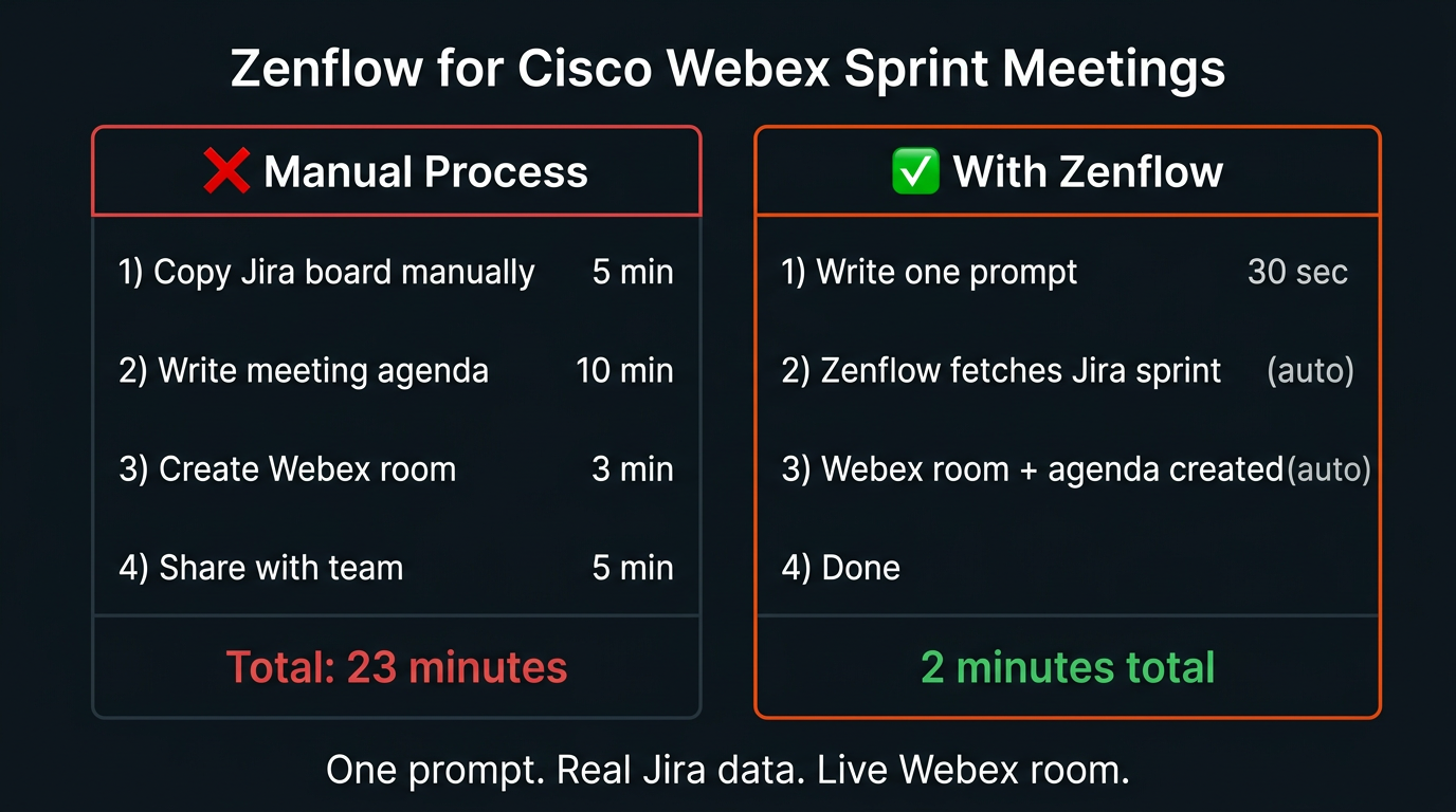 Manual sprint meeting setup versus Zenflow automation — time comparison showing 23 minutes reduced to under 2 minutes