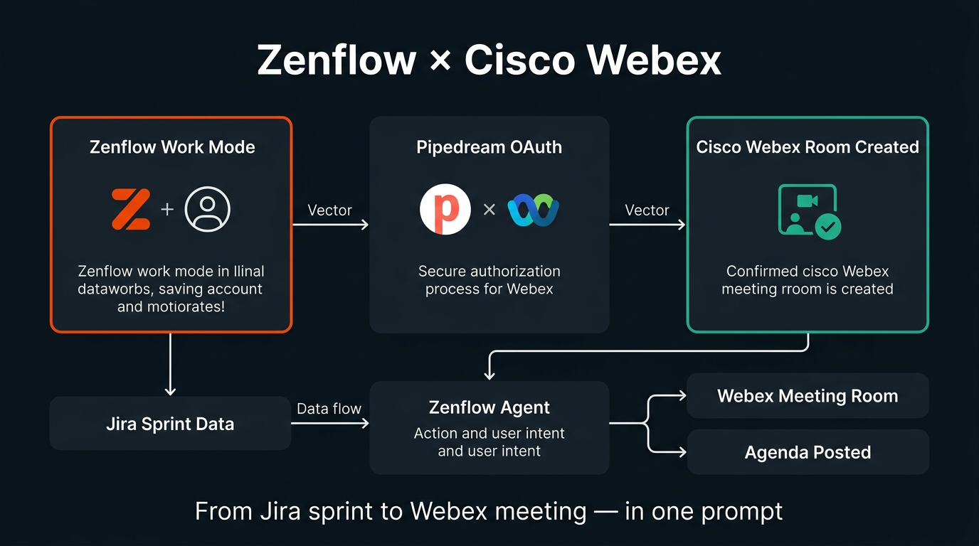 Zenflow Cisco Webex integration architecture — from Jira sprint data to live Webex meeting room
