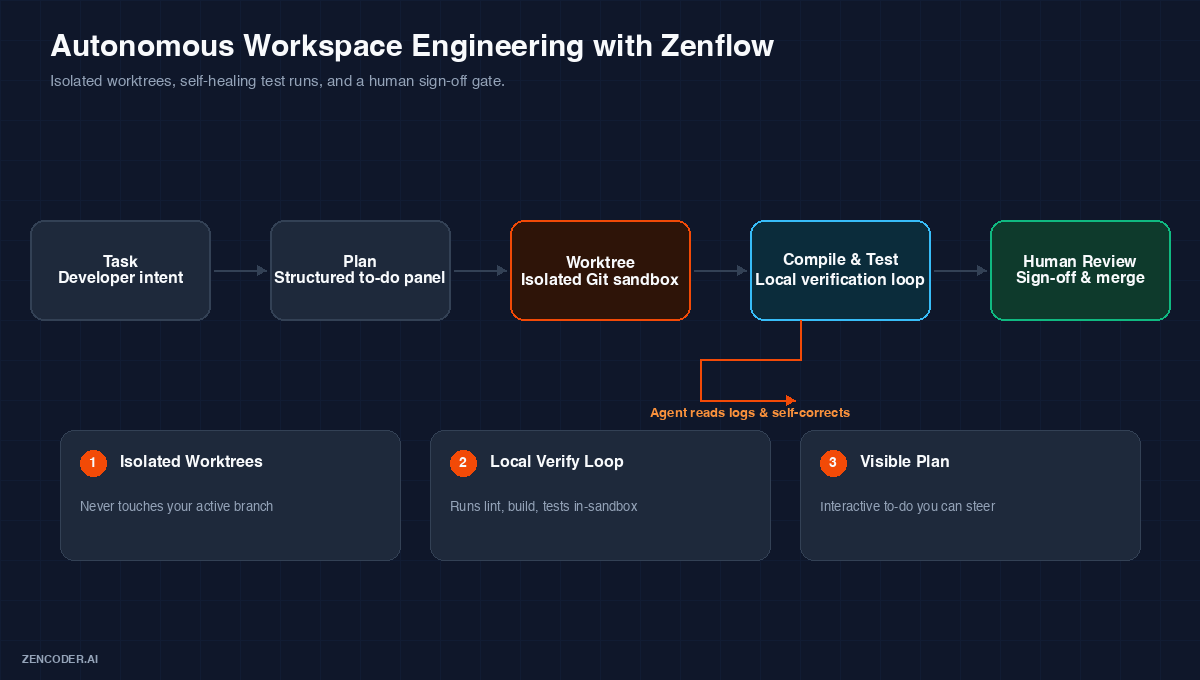 Zenflow autonomous workspace engineering loop with isolated worktrees and self-healing tests