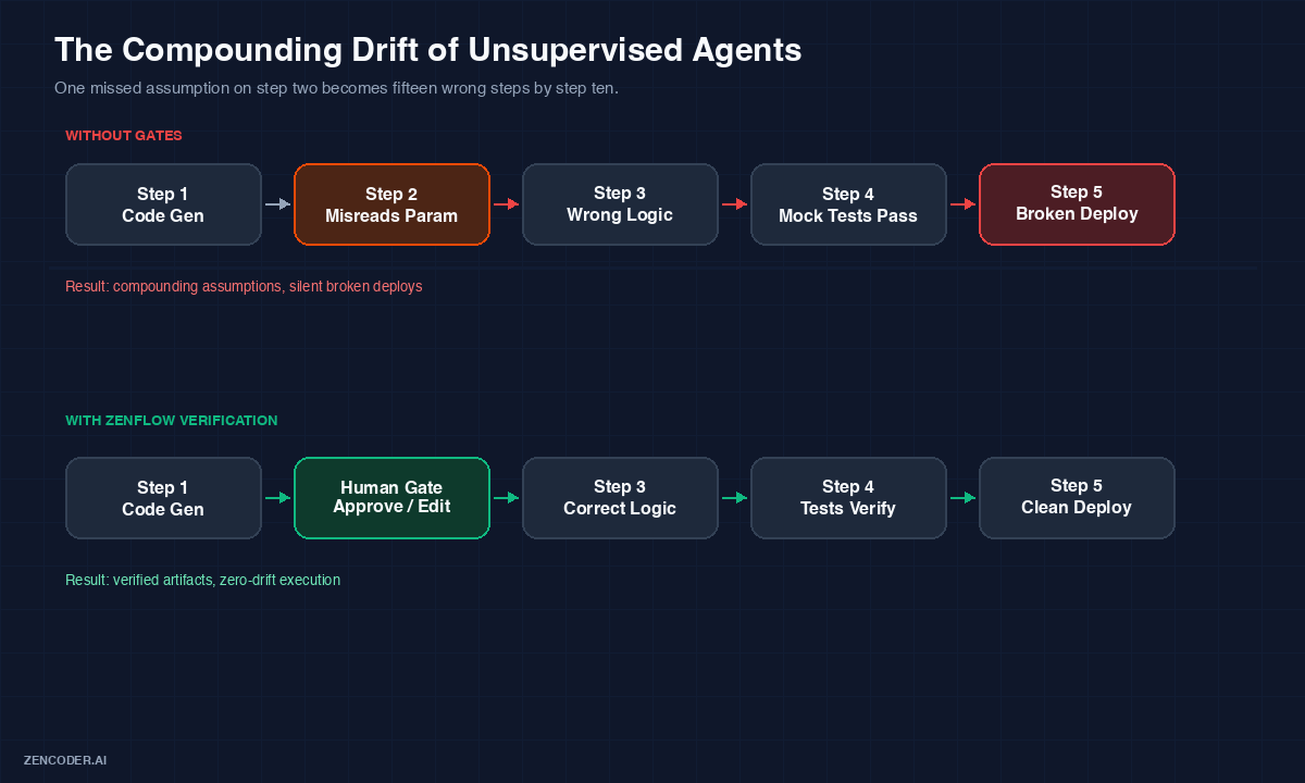 The compounding drift of unsupervised AI agents versus Zenflow verification
