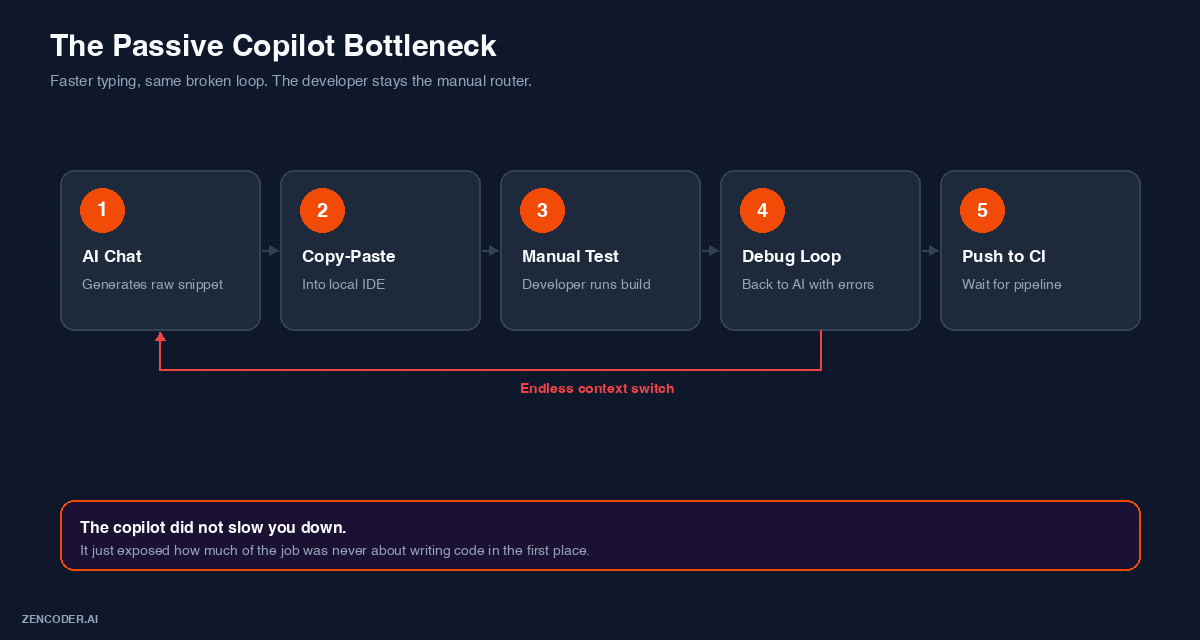 The passive copilot bottleneck: five steps of manual context switching
