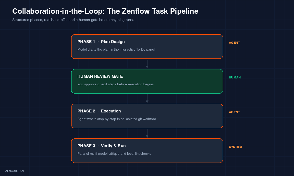 Zenflow collaboration-in-the-loop task pipeline: plan, human gate, execution, verification