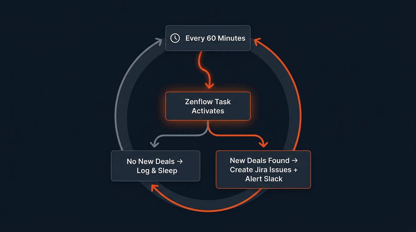 Zenflow Work autopilot scheduler running every 60 minutes to check HubSpot and trigger Jira and Slack actions