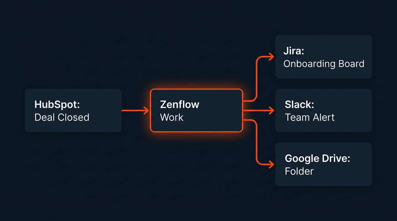 Zenflow Work automation flow from HubSpot deal closed to Jira, Slack, and Google Drive